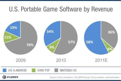 Chart_USportableGameRevenue_MarketShare_2009-2011-resized-600.jpg